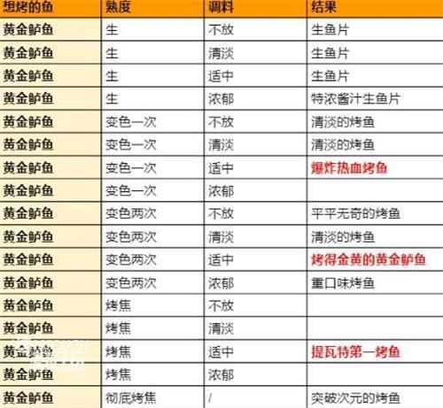 原神烤鱼全图鉴攻略分享