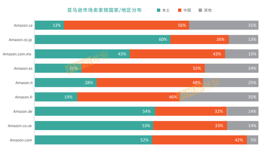 亚马逊跨境电商最大的敌人是谁?
