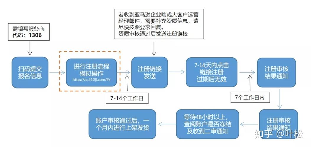 亚马逊卖家注册攻略是什么?