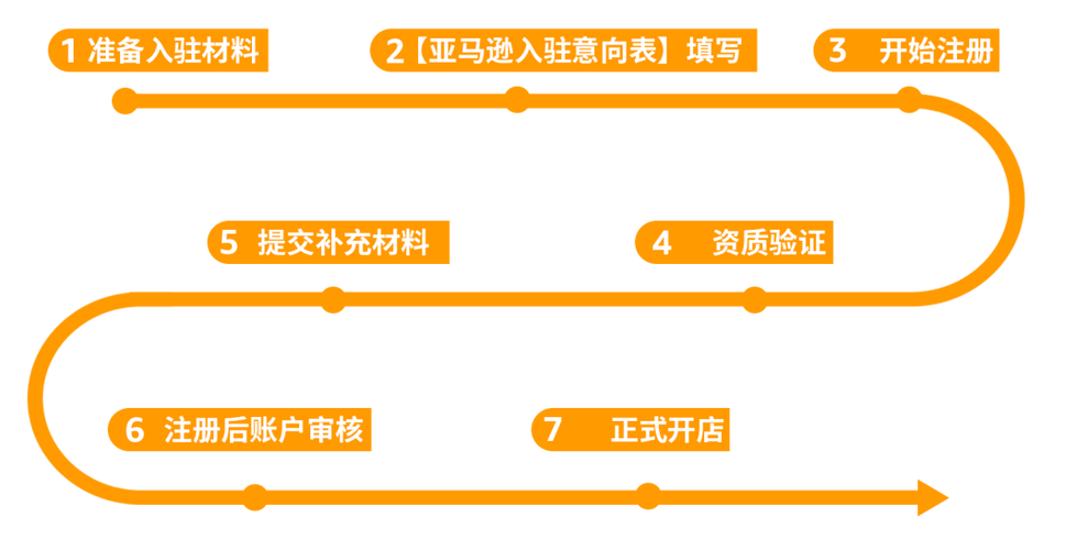 新手亚马逊小卖家入驻流程是什么?