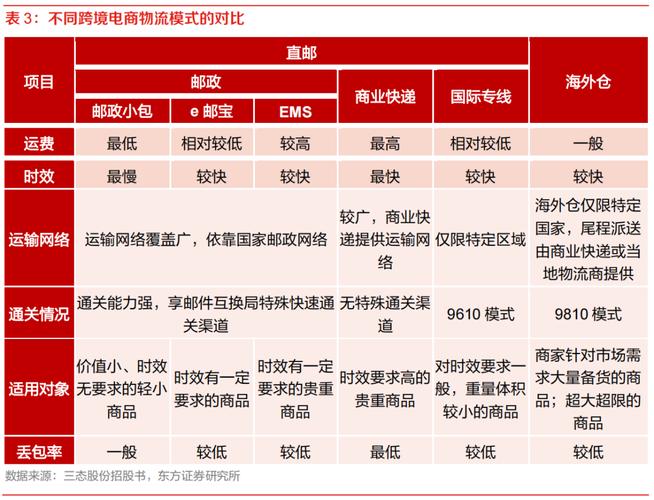 跨境电商物流有哪些专线?