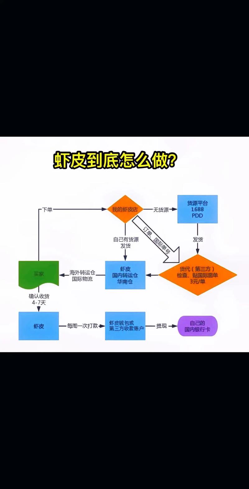怎么做虾皮跨境电商?