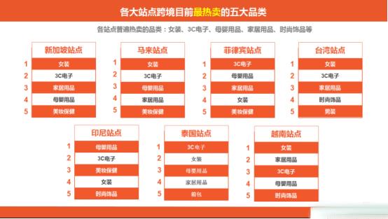 跨境电商在哪卖货好卖些?
