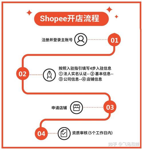 虾皮跨境电商开店流程是什么?