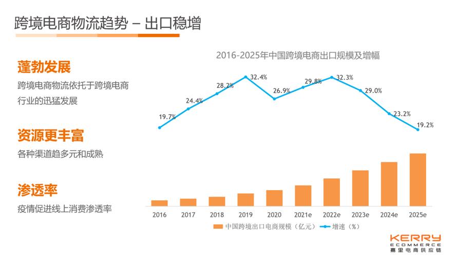 跨境电商有哪些困难问题?