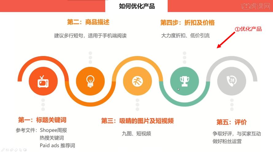 Shopee每天优化什么？