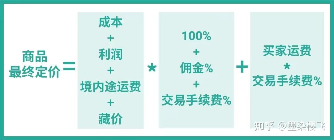 跨境电商产品怎么样定价?