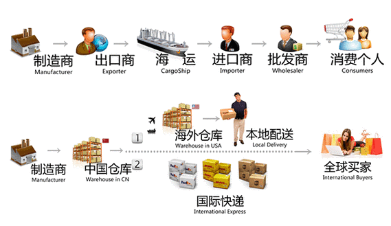 跨境电商海外仓储的优缺点是什么?