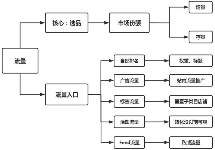 shopee怎么优化产品流量?