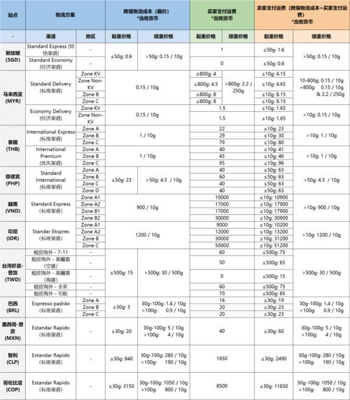 Shopee退货退款运费/佣金/服务费/交易手续费怎么收?