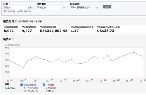 亚马逊新手卖家怎么看数据?