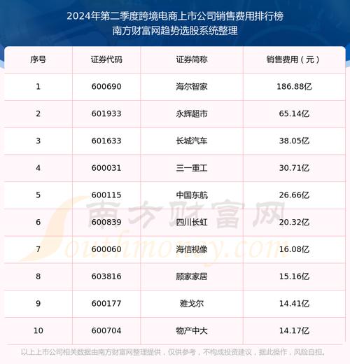 跨境电商公司销售收入多少?