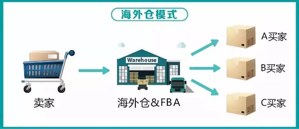 跨境电商海外仓储的优缺点是什么?