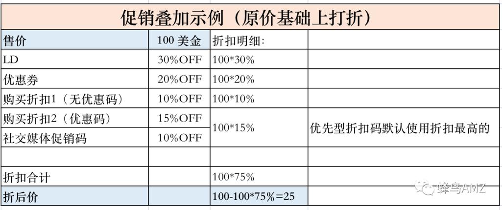 亚马逊优惠券可以叠加使用怎么办?