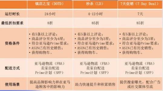 亚马逊7天促销和秒杀的效果如何?