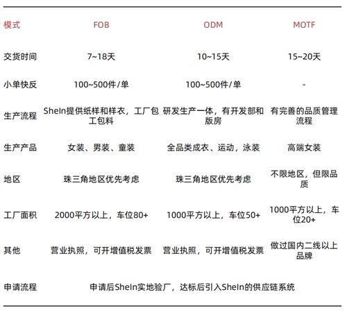 shein供应商好做吗?