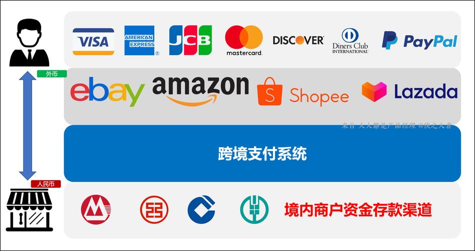 电商跨境支付怎么开通的?
