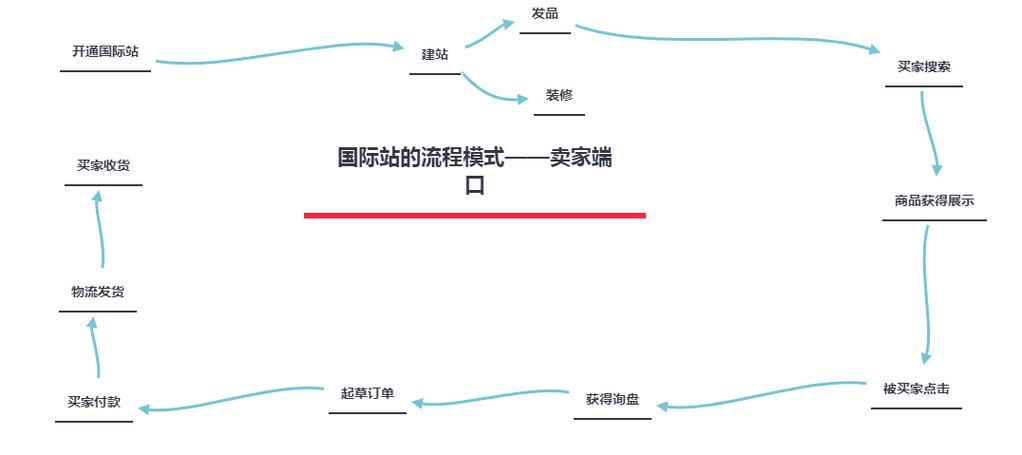阿里巴巴国际站操作流程有哪些?