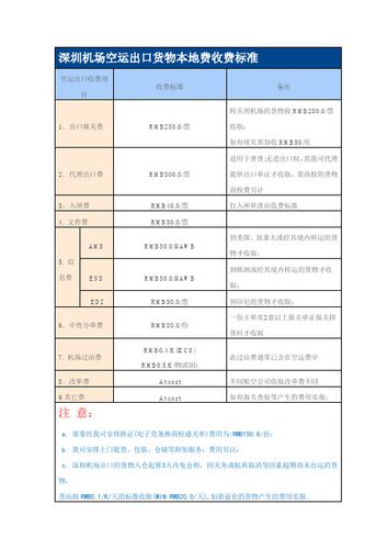 航空货运价格怎么收费?