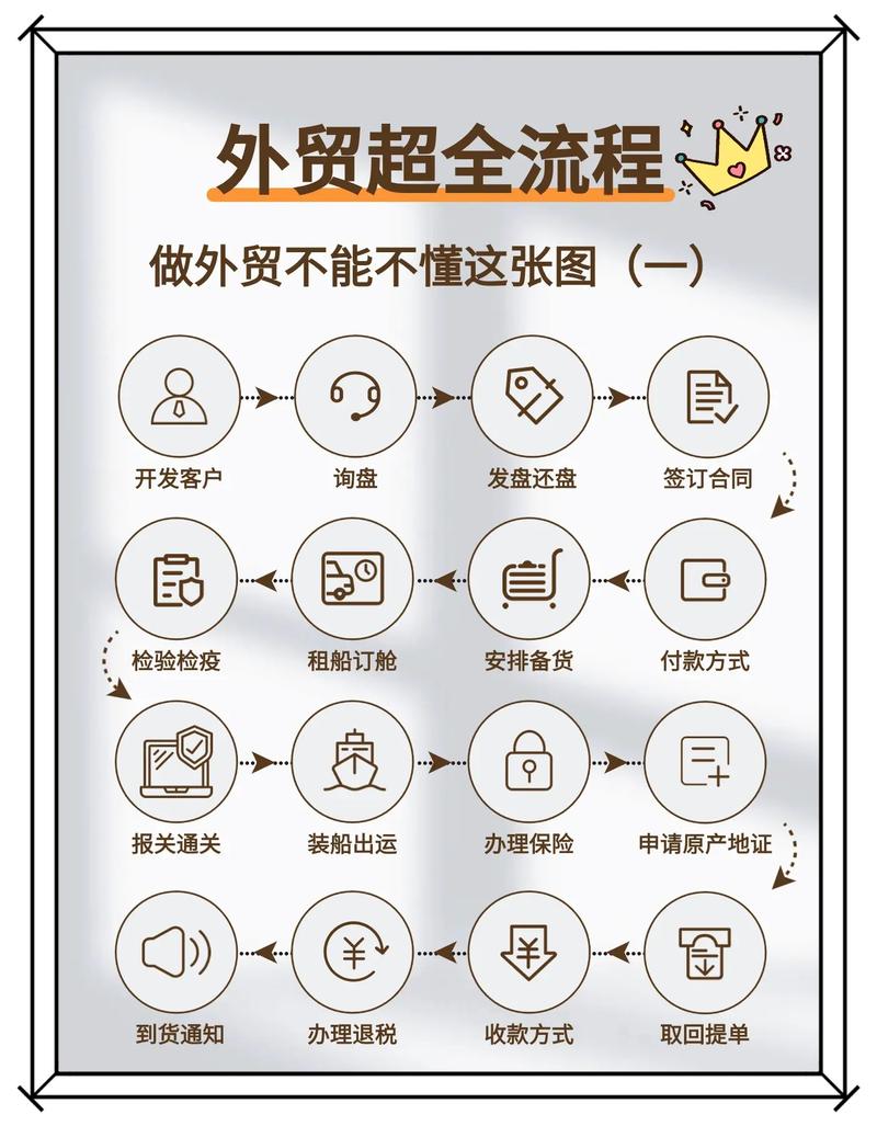 怎么做外贸?