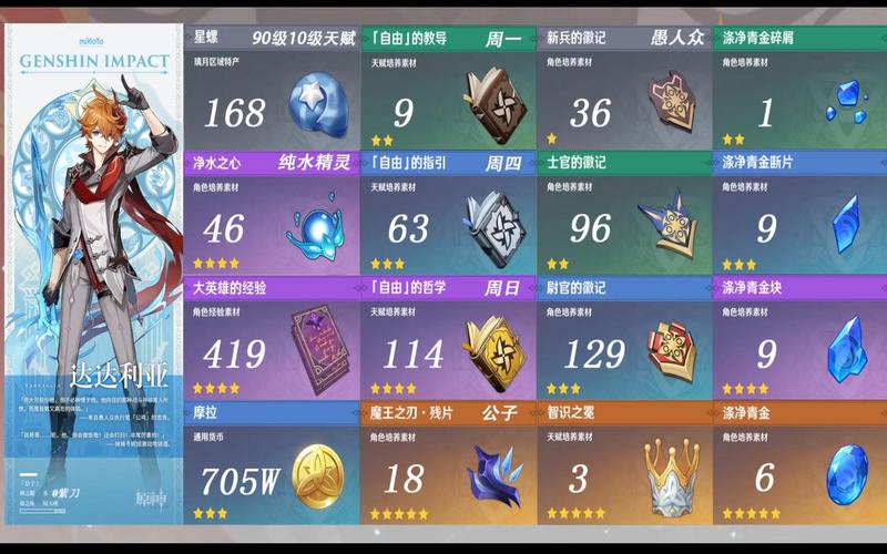 原神公子培养材料大全