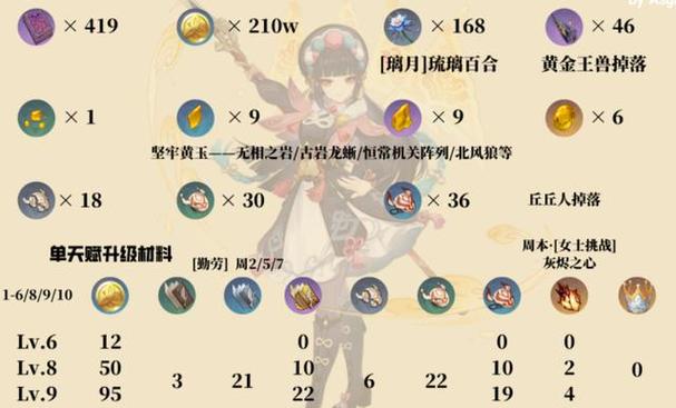 原神2.4云堇技能天赋加点推荐