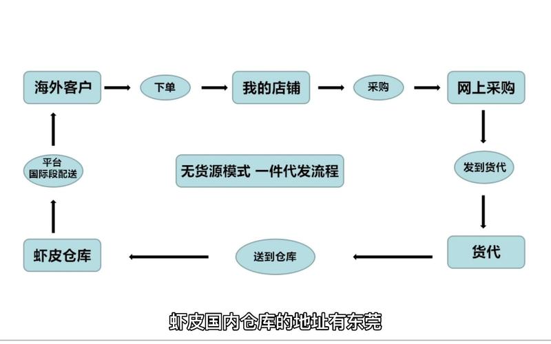 虾皮本土店铺的发货流程是什么？