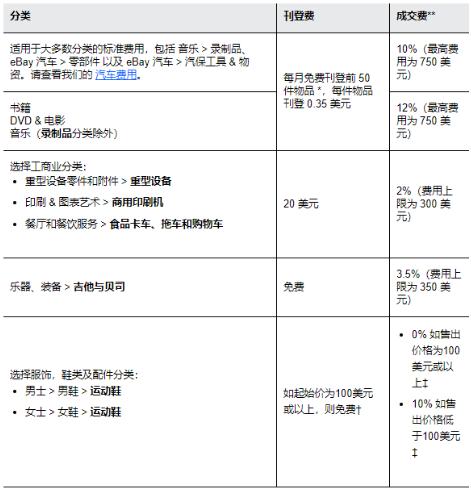 ebay收取的费用有哪些？
