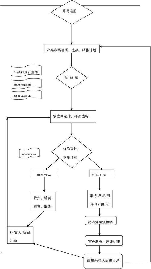 亚马逊运营操作流程是什么?