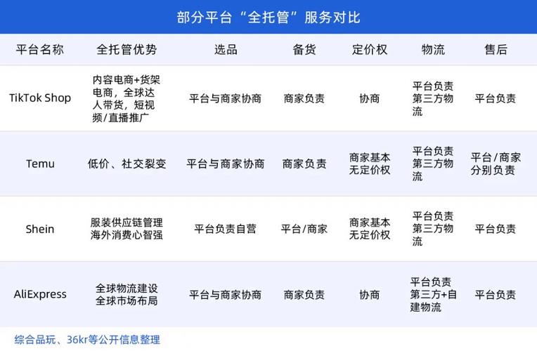 全托管模式席卷跨境电商,第一批入驻TikTok Shop可以“躺赚”吗?