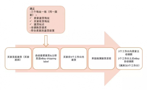 ebay跨境如何退款?
