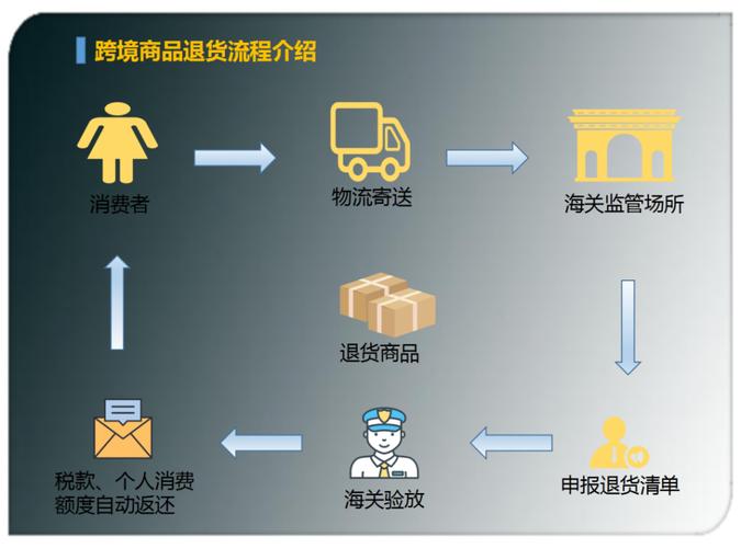 跨境电商平台可以退货吗?