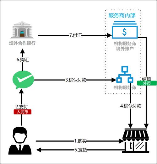 电商跨境支付怎么开通的?