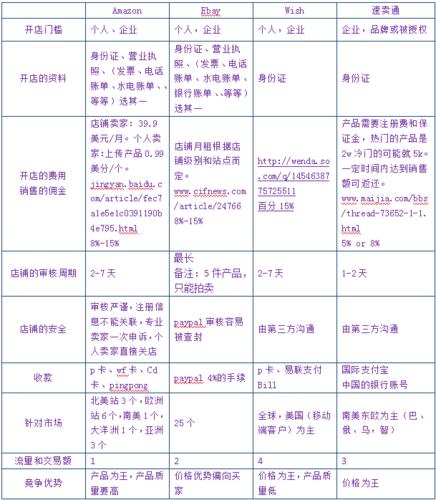 跨境电商平台投资预算多少?