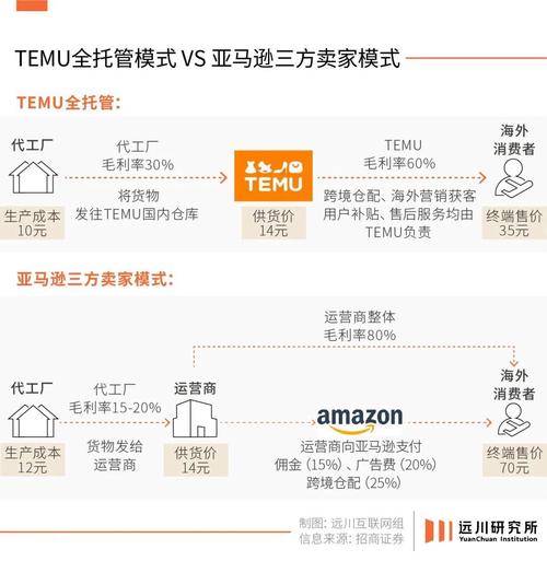 temu利润太低可以做吗?