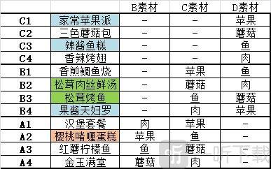 猫旅馆物语菜品合成素材所需一览-一听下载站