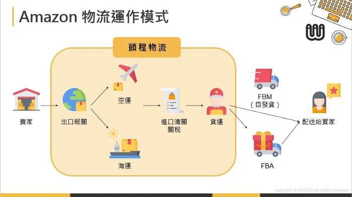 亚马逊如何加入购物车？