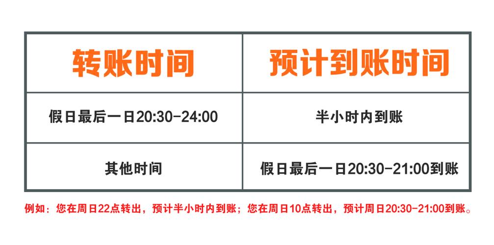 跨国转账最晚多久到账?