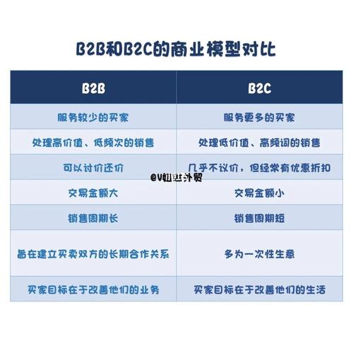 跨境电商b2b和b2c区别有哪些?