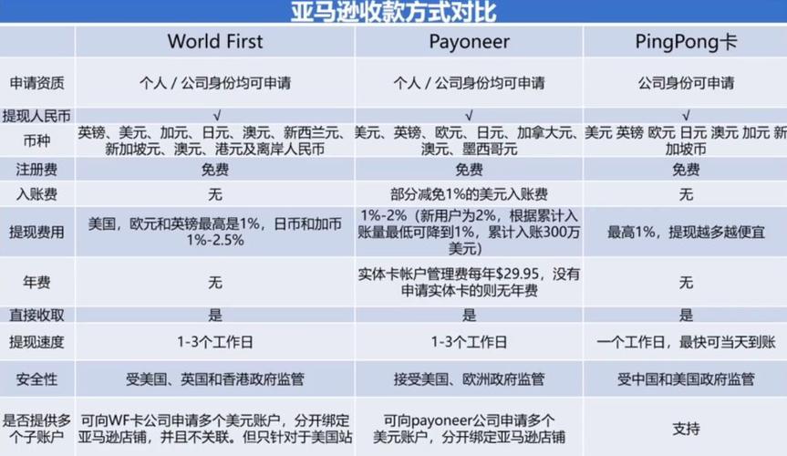 亚马逊收款手续费怎么收?