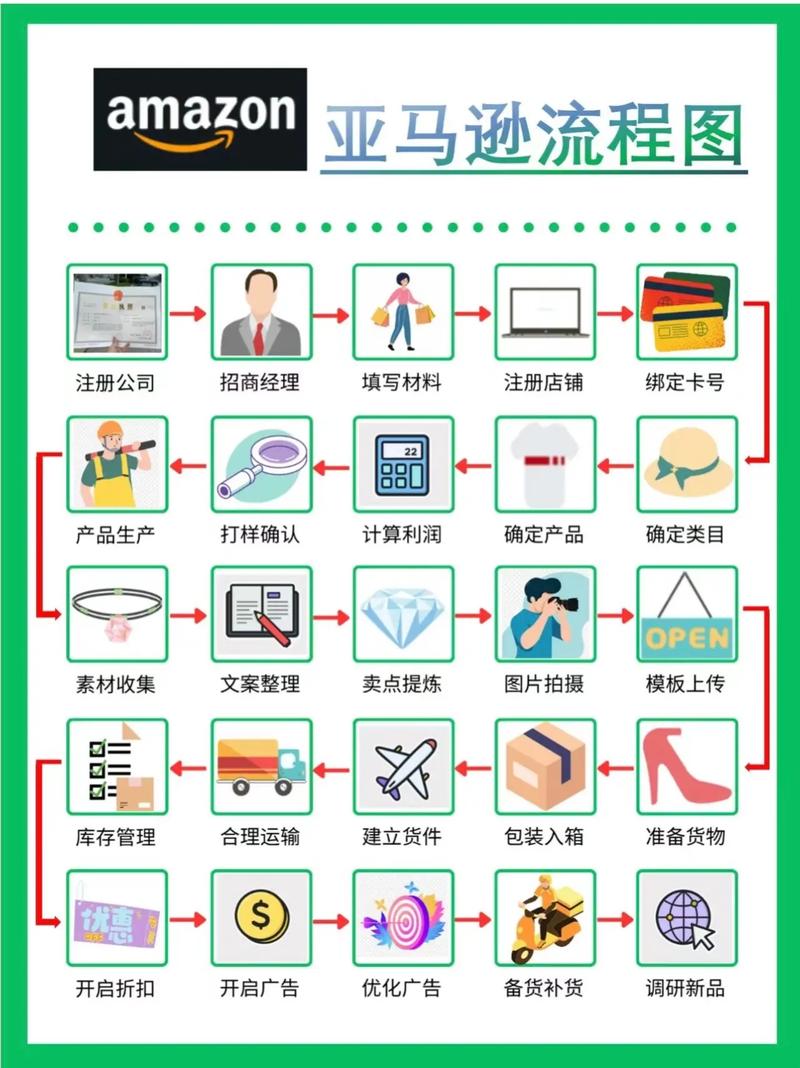 亚马逊运营操作流程是什么?