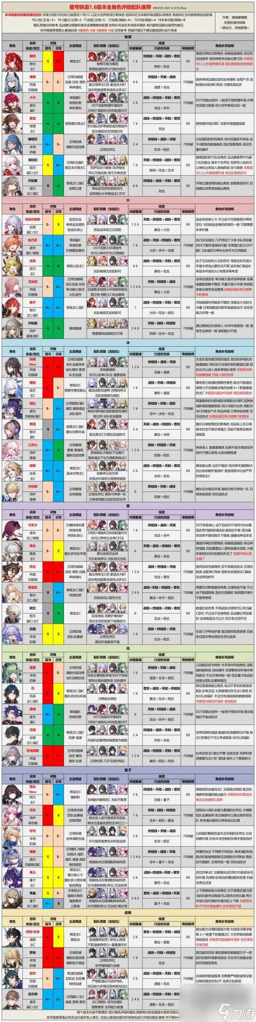 崩坏星穹铁道角色强度排行榜
