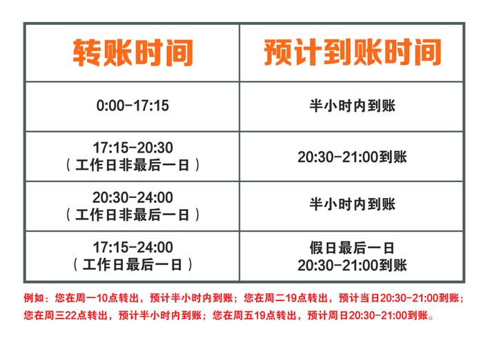 跨国转账最晚多久到账?