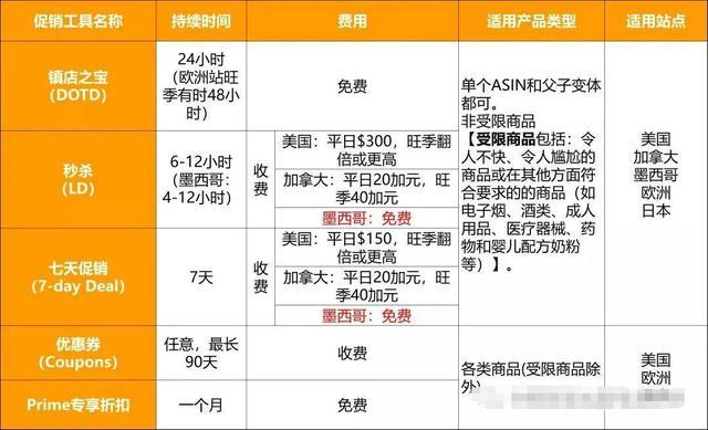 亚马逊五大促销类型分别是什么?