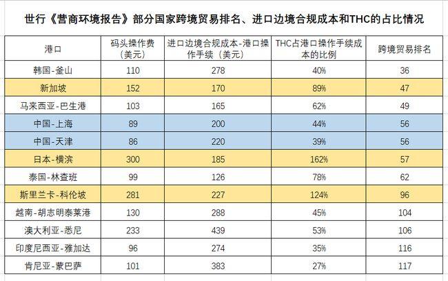 thc费用与码头费的区别是什么?