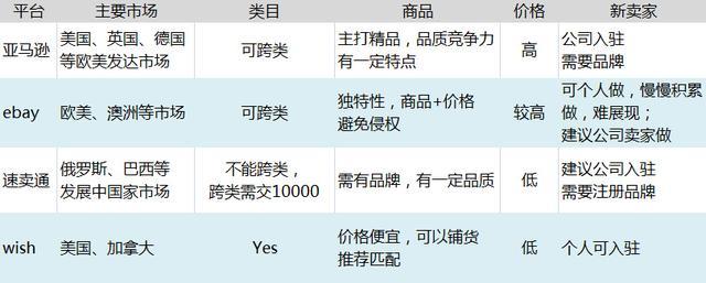 wish跨境物流怎么算?