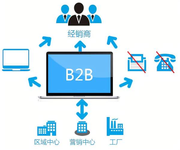 跨境电商b2b是什么?