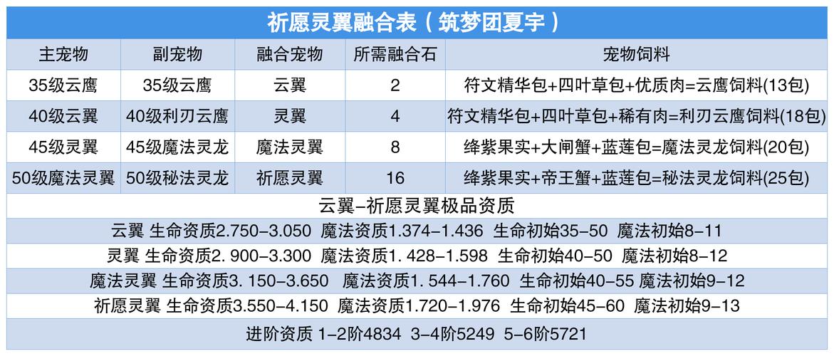 创造与魔法祈愿灵翼融合最全攻略