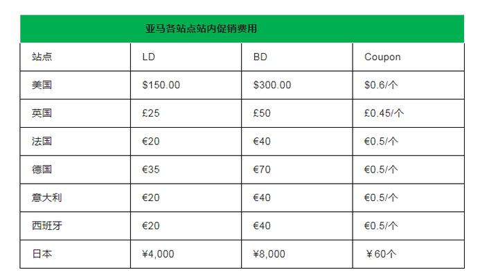 亚马逊7天促销和秒杀的效果如何?