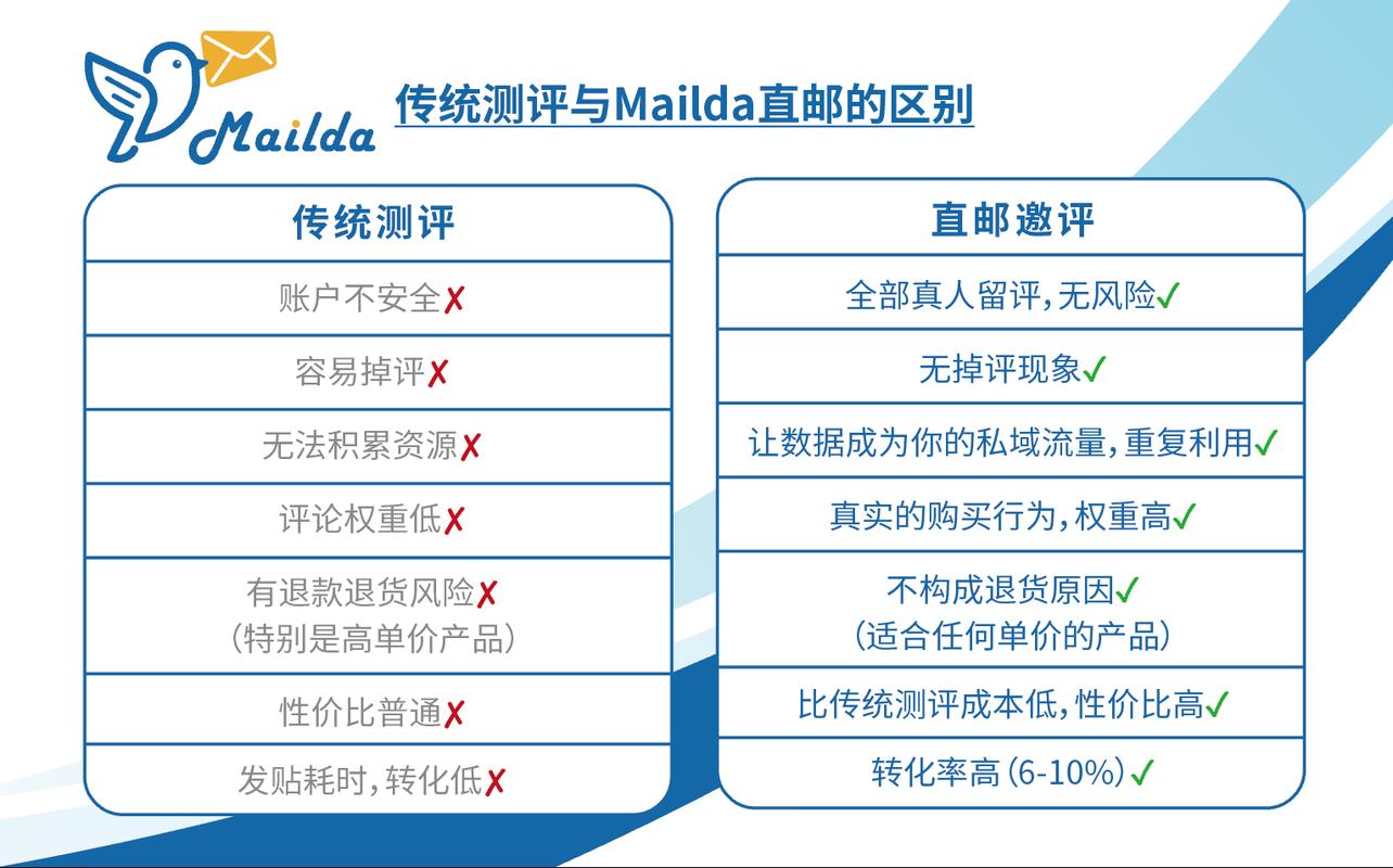 亚马逊留评率怎么算?
